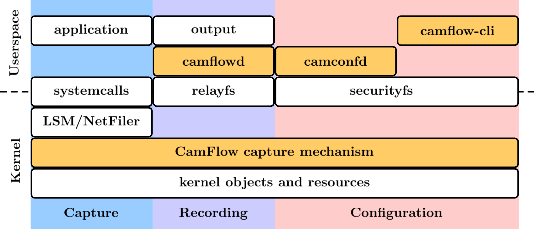 CamFlow architecture overview